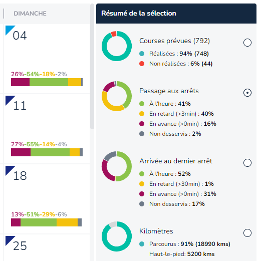 passages aux arrêts