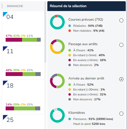 passages au dernier arrêt